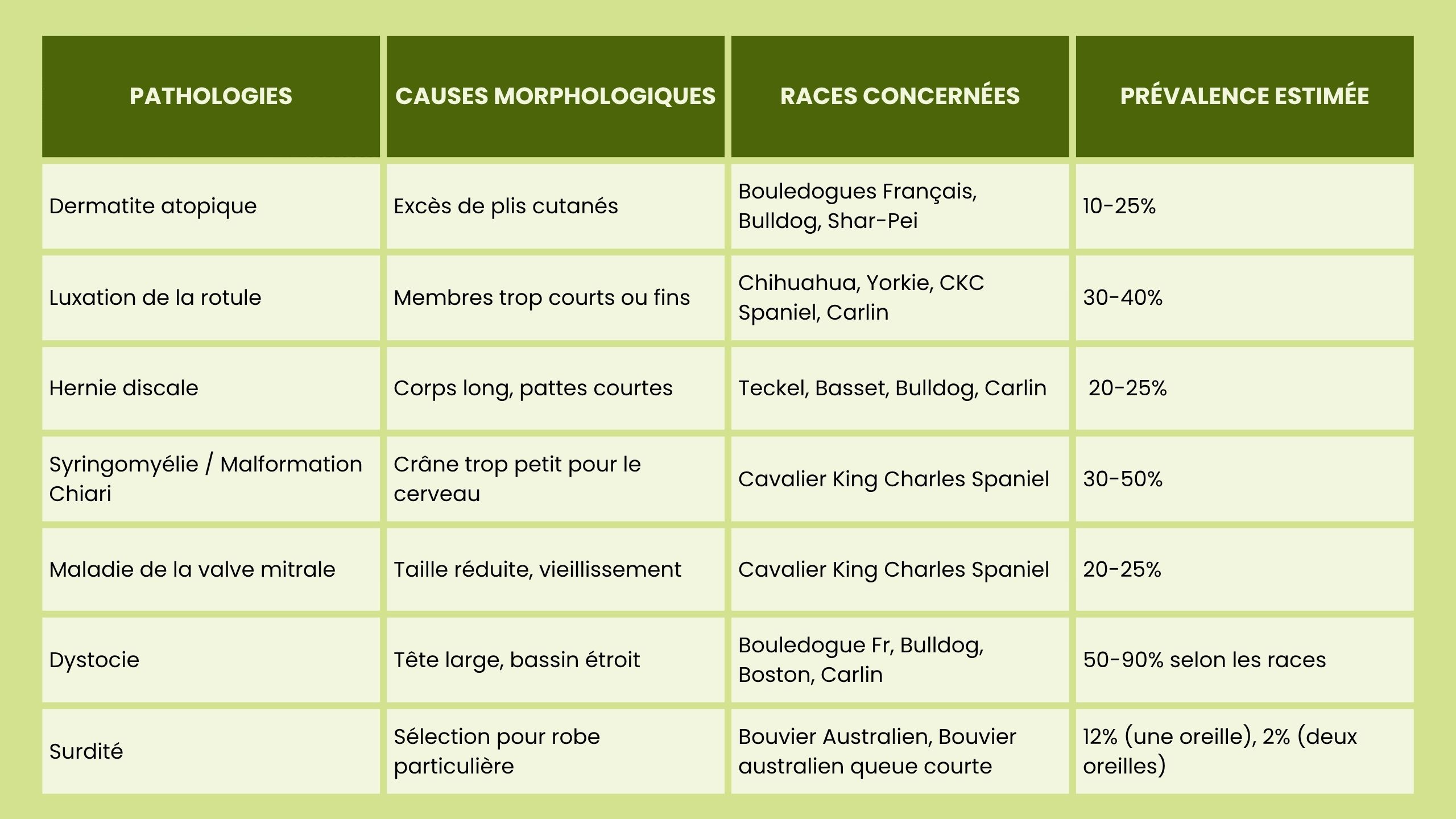 Tableau des pathologies associées aux hypertypes chez le chien