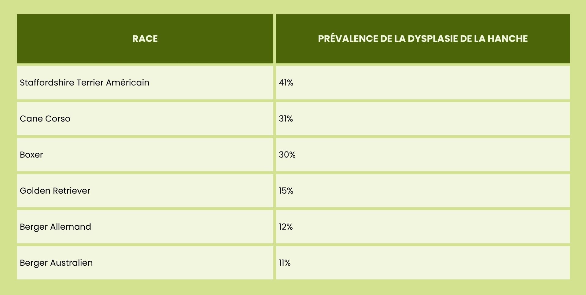 Tableau prévalence de la dysplasie de la hanche chez les chiens de races