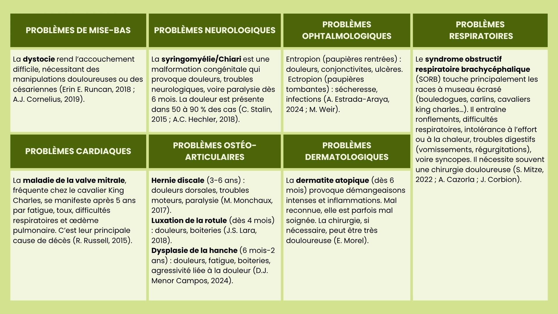 Tableau des problèmes de santé liés aux hypertypes chez le chien