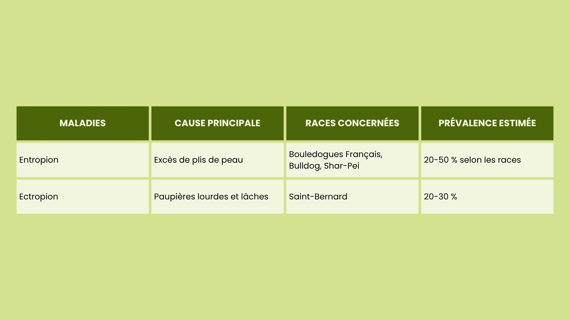 Tableau des maladies associées aux hypertypes chez le chien